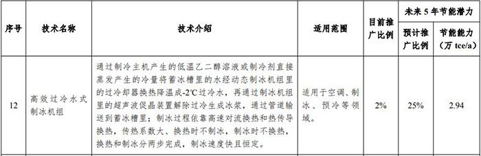 汇彩国际高效过冷水式制冰机组入选《国家工业节能手艺装备推荐目录（2019）》-企业新闻-汇彩国际情形